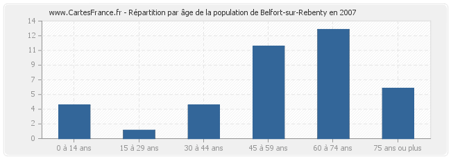 Répartition par âge de la population de Belfort-sur-Rebenty en 2007