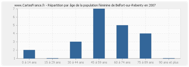 Répartition par âge de la population féminine de Belfort-sur-Rebenty en 2007