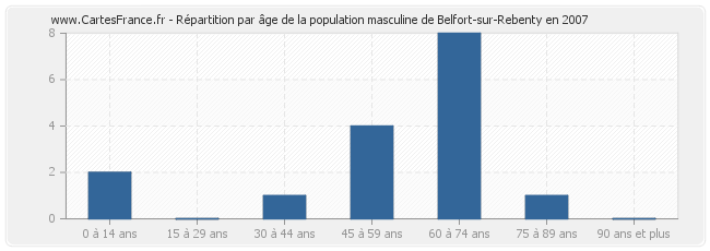 Répartition par âge de la population masculine de Belfort-sur-Rebenty en 2007