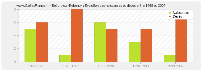 Belfort-sur-Rebenty : Evolution des naissances et décès entre 1968 et 2007