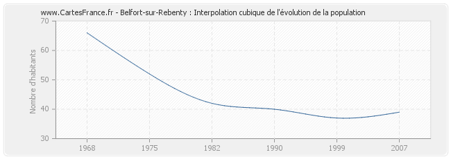 Belfort-sur-Rebenty : Interpolation cubique de l'évolution de la population