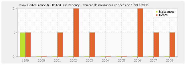 Belfort-sur-Rebenty : Nombre de naissances et décès de 1999 à 2008