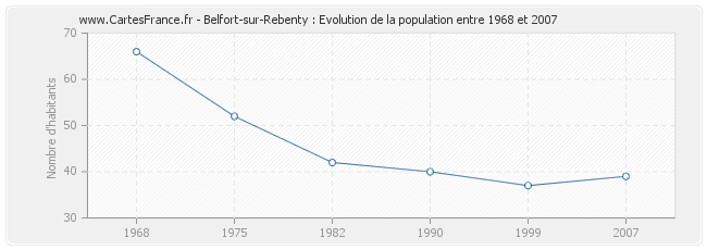 Population Belfort-sur-Rebenty