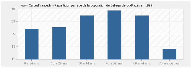 Répartition par âge de la population de Bellegarde-du-Razès en 1999