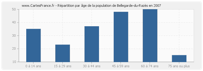 Répartition par âge de la population de Bellegarde-du-Razès en 2007