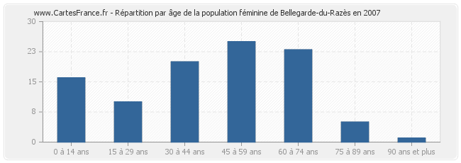 Répartition par âge de la population féminine de Bellegarde-du-Razès en 2007