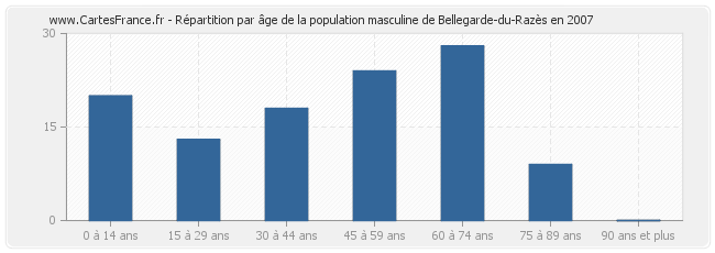 Répartition par âge de la population masculine de Bellegarde-du-Razès en 2007