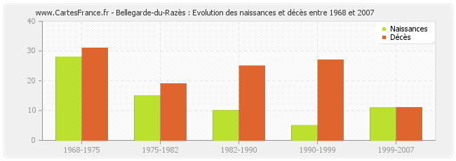 Bellegarde-du-Razès : Evolution des naissances et décès entre 1968 et 2007