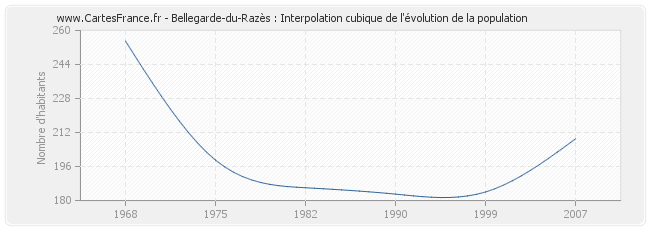 Bellegarde-du-Razès : Interpolation cubique de l'évolution de la population