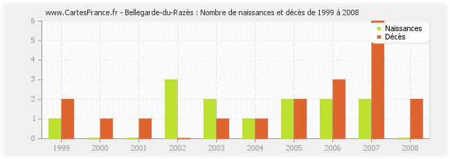 Bellegarde-du-Razès : Nombre de naissances et décès de 1999 à 2008