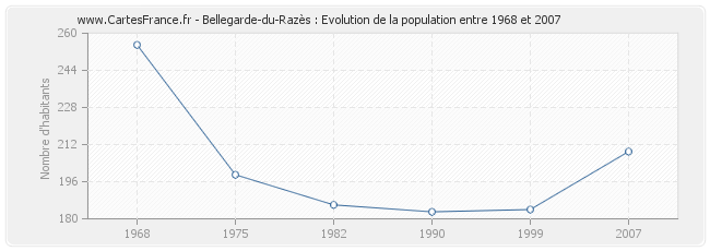 Population Bellegarde-du-Razès