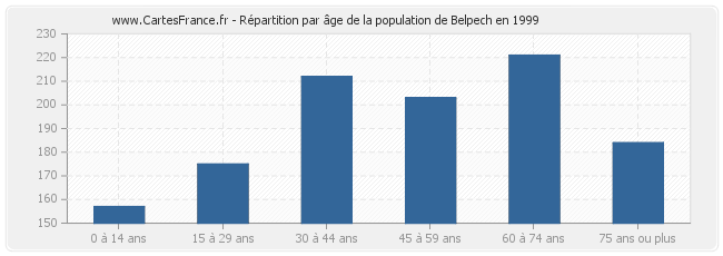 Répartition par âge de la population de Belpech en 1999