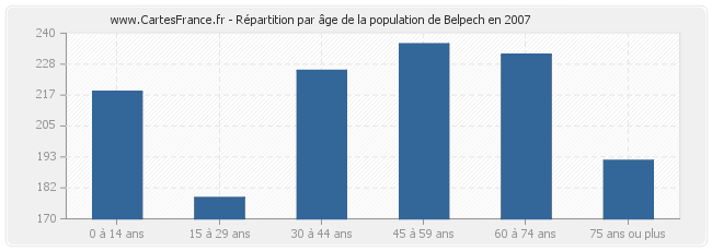 Répartition par âge de la population de Belpech en 2007