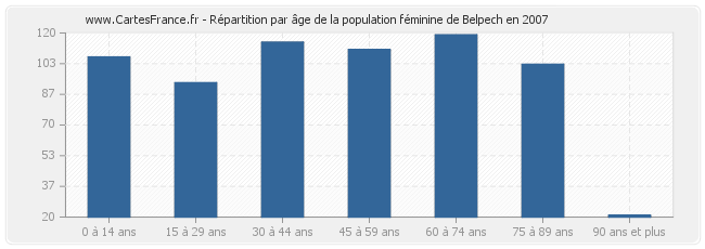 Répartition par âge de la population féminine de Belpech en 2007