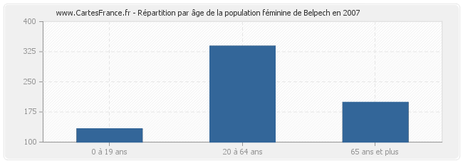Répartition par âge de la population féminine de Belpech en 2007