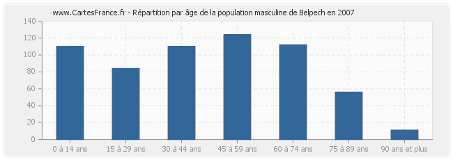 Répartition par âge de la population masculine de Belpech en 2007