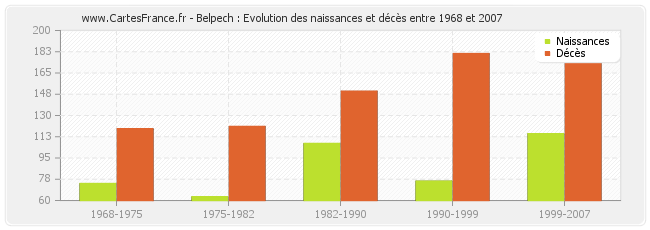 Belpech : Evolution des naissances et décès entre 1968 et 2007