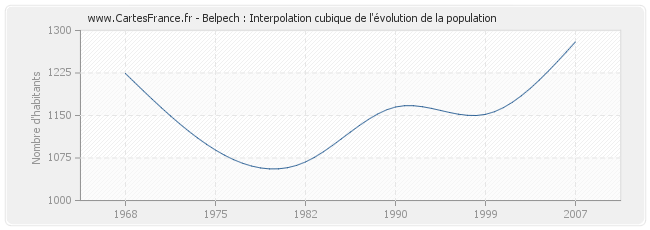 Belpech : Interpolation cubique de l'évolution de la population