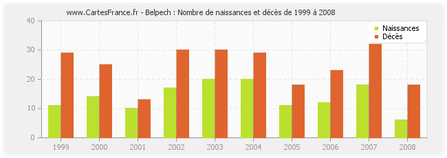 Belpech : Nombre de naissances et décès de 1999 à 2008