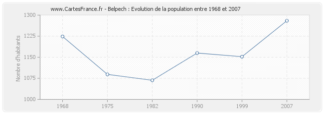 Population Belpech