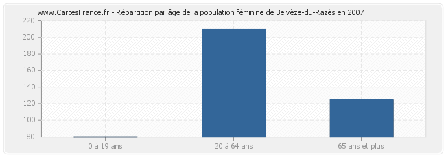 Répartition par âge de la population féminine de Belvèze-du-Razès en 2007