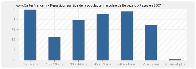 Répartition par âge de la population masculine de Belvèze-du-Razès en 2007