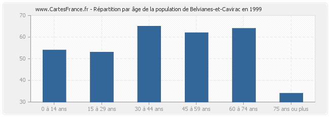 Répartition par âge de la population de Belvianes-et-Cavirac en 1999