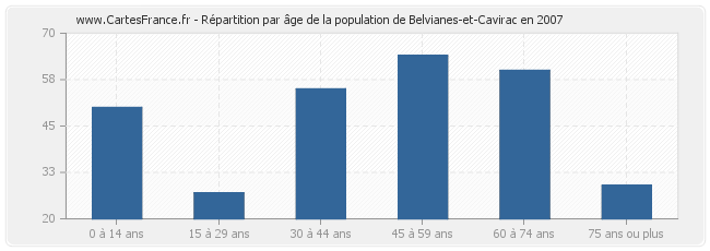 Répartition par âge de la population de Belvianes-et-Cavirac en 2007