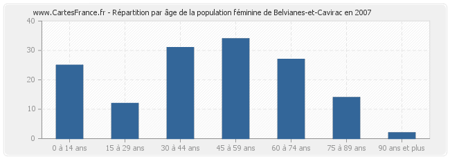 Répartition par âge de la population féminine de Belvianes-et-Cavirac en 2007