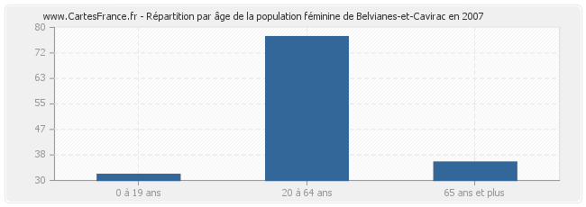 Répartition par âge de la population féminine de Belvianes-et-Cavirac en 2007