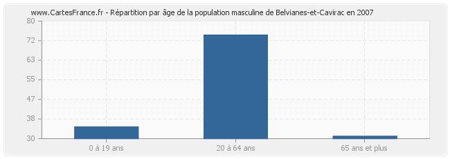 Répartition par âge de la population masculine de Belvianes-et-Cavirac en 2007