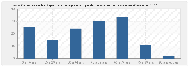 Répartition par âge de la population masculine de Belvianes-et-Cavirac en 2007