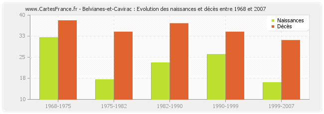 Belvianes-et-Cavirac : Evolution des naissances et décès entre 1968 et 2007