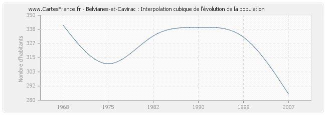 Belvianes-et-Cavirac : Interpolation cubique de l'évolution de la population