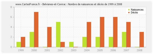 Belvianes-et-Cavirac : Nombre de naissances et décès de 1999 à 2008