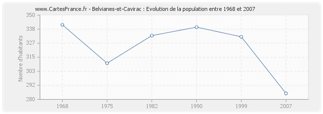 Population Belvianes-et-Cavirac