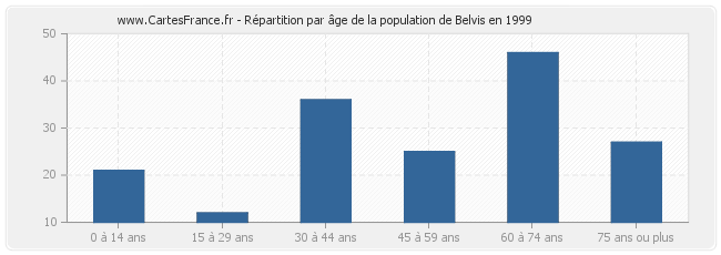 Répartition par âge de la population de Belvis en 1999