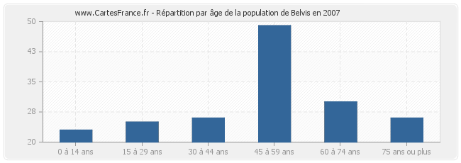 Répartition par âge de la population de Belvis en 2007