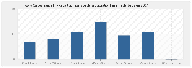 Répartition par âge de la population féminine de Belvis en 2007