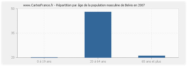 Répartition par âge de la population masculine de Belvis en 2007