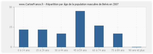 Répartition par âge de la population masculine de Belvis en 2007