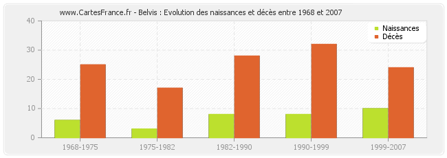 Belvis : Evolution des naissances et décès entre 1968 et 2007