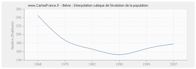 Belvis : Interpolation cubique de l'évolution de la population