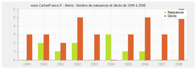 Belvis : Nombre de naissances et décès de 1999 à 2008