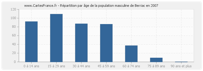 Répartition par âge de la population masculine de Berriac en 2007