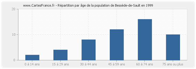 Répartition par âge de la population de Bessède-de-Sault en 1999