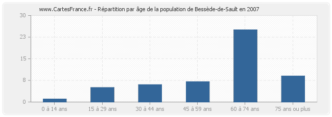 Répartition par âge de la population de Bessède-de-Sault en 2007