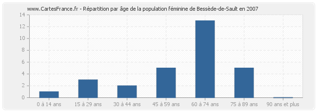 Répartition par âge de la population féminine de Bessède-de-Sault en 2007