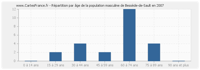 Répartition par âge de la population masculine de Bessède-de-Sault en 2007