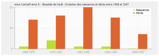 Bessède-de-Sault : Evolution des naissances et décès entre 1968 et 2007